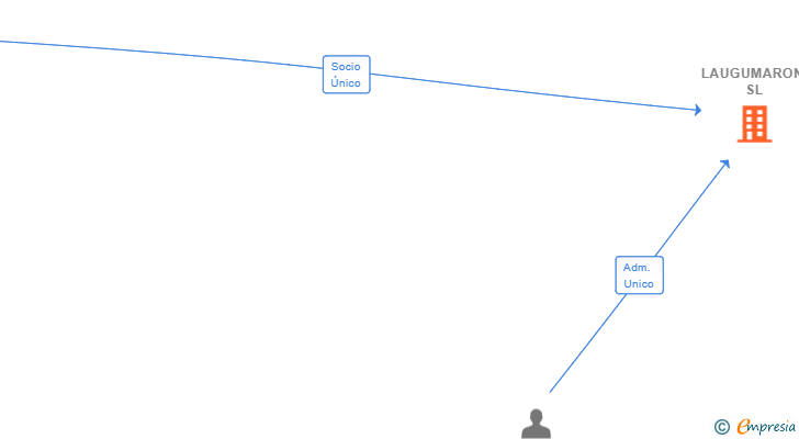 Vinculaciones societarias de LAUGUMARON SL