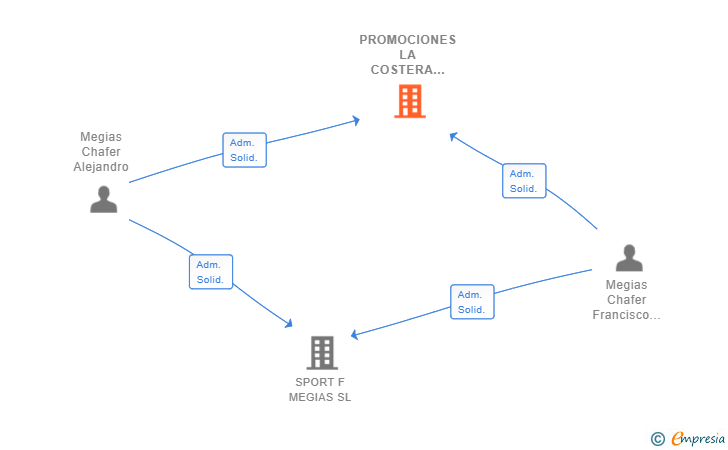 Vinculaciones societarias de PROMOCIONES LA COSTERA 2022 SL