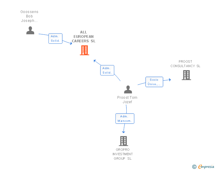 Vinculaciones societarias de ALL EUROPEAN CAREERS SL