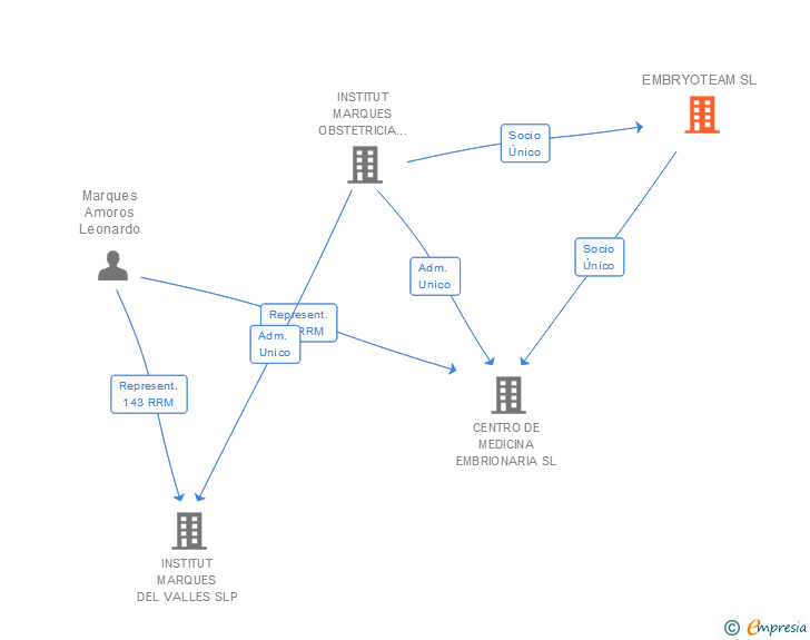 Vinculaciones societarias de EMBRYOTEAM SL