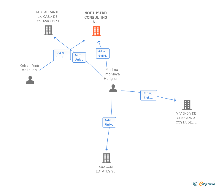 Vinculaciones societarias de NORTHSTAR CONSULTING & MANAGEMENT SL