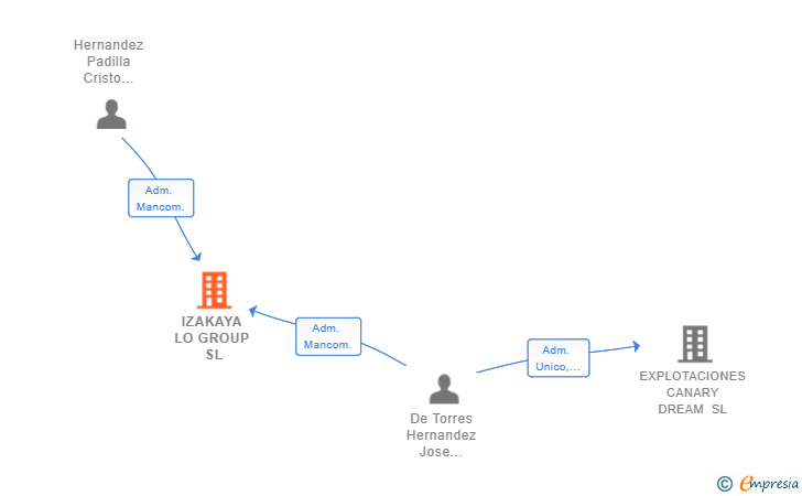 Vinculaciones societarias de IZAKAYA LO GROUP SL