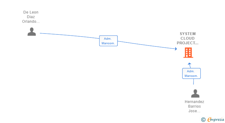 Vinculaciones societarias de SYSTEM CLOUD PROJECT NTL SRL