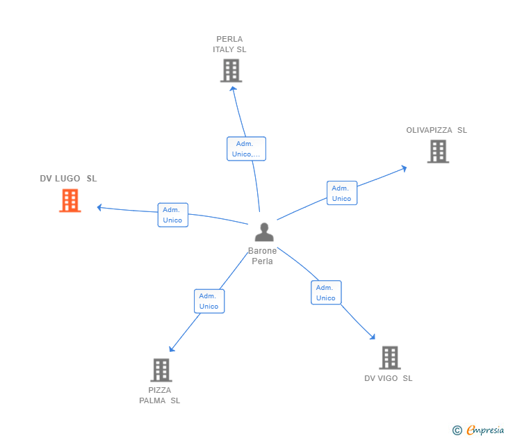 Vinculaciones societarias de DV LUGO SL