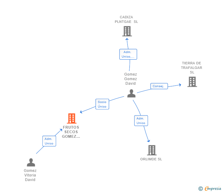 Vinculaciones societarias de FRUTOS SECOS GOMEZ GOMEZ SL