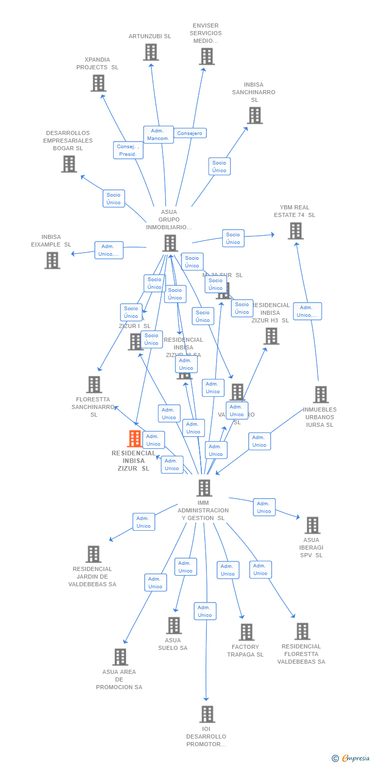 Vinculaciones societarias de RESIDENCIAL INBISA ZIZUR SL