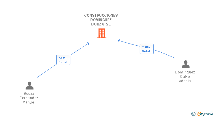 Vinculaciones societarias de CONSTRUCCIONES DOMINGUEZ BOUZA SL
