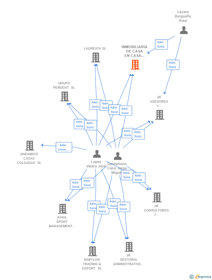 Vinculaciones societarias de INMOBILIARIA DE CASA EN CASA 2020 SL