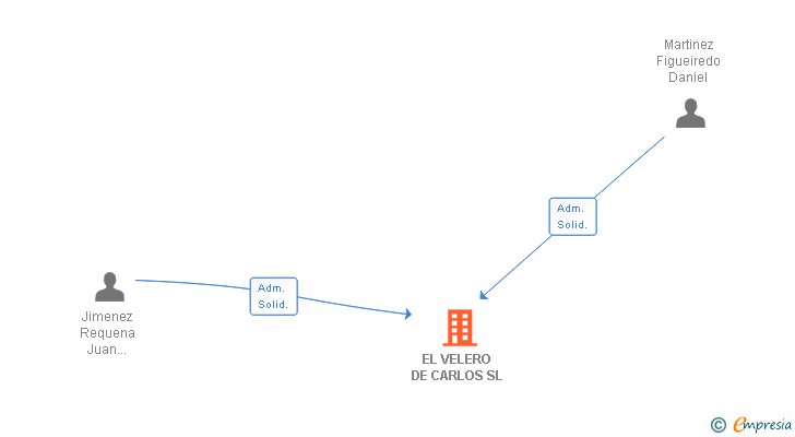 Vinculaciones societarias de EL VELERO DE CARLOS SL