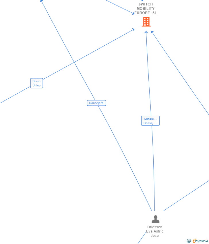 Vinculaciones societarias de SWITCH MOBILITY EUROPE SL