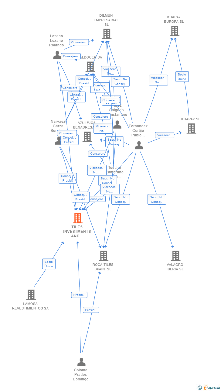 Vinculaciones societarias de TILES INVESTMENTS AND HOLDINGS SL