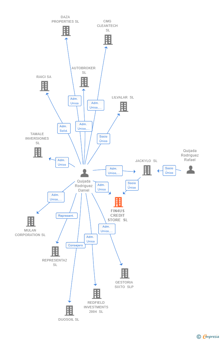 Vinculaciones societarias de FIN4US CREDIT STORE SL