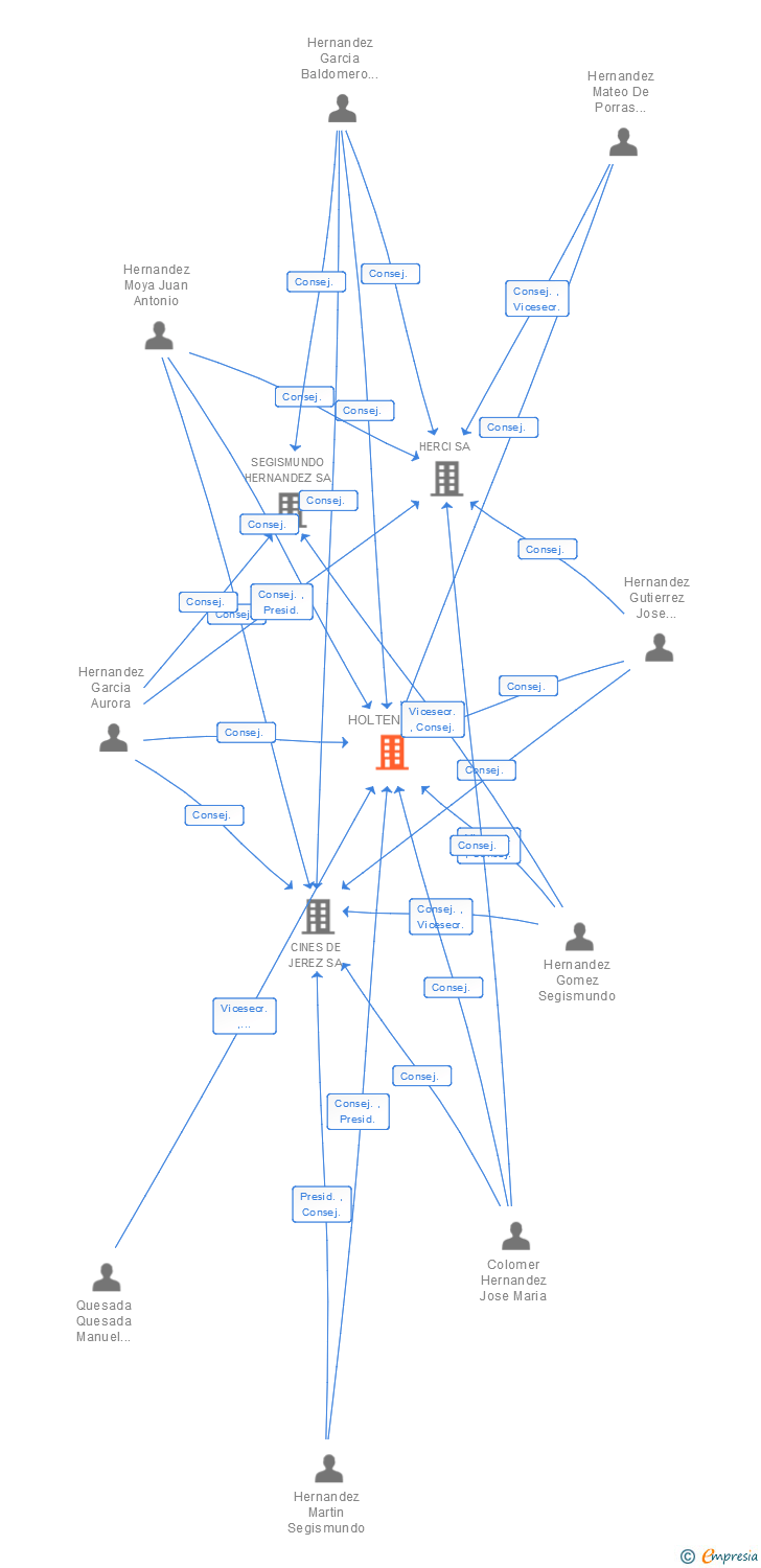 Vinculaciones societarias de HOLTENIA SA