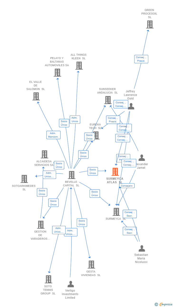 Vinculaciones societarias de SURMEYCA ATLAS SL