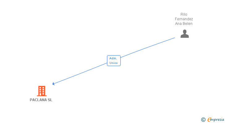 Vinculaciones societarias de PACLANA SL