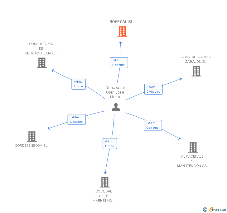 Vinculaciones societarias de ROGECAL SL