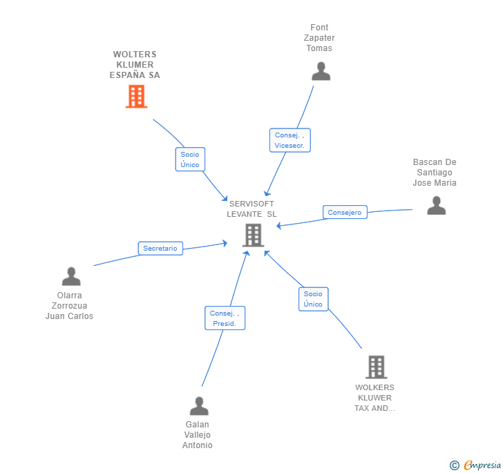 Vinculaciones societarias de WOLTERS KLUMER ESPAÑA SA