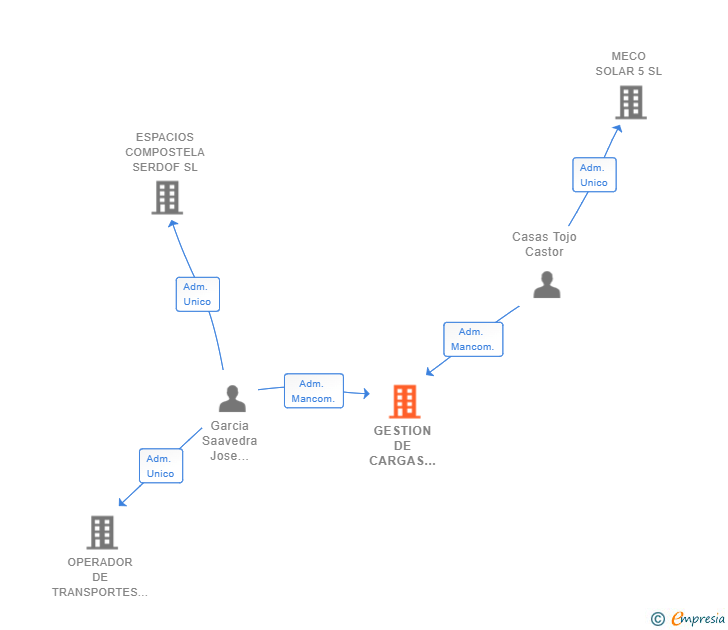 Vinculaciones societarias de GESTION DE CARGAS TREN LOGISTICO SOSTENIBLE TLS SL