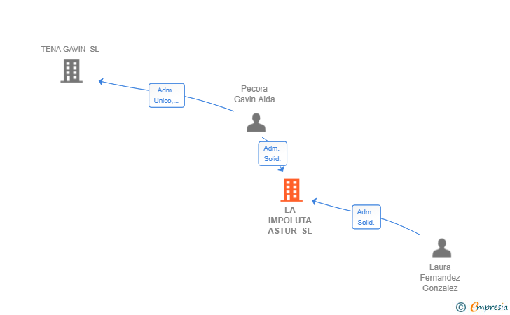 Vinculaciones societarias de LA IMPOLUTA ASTUR SL