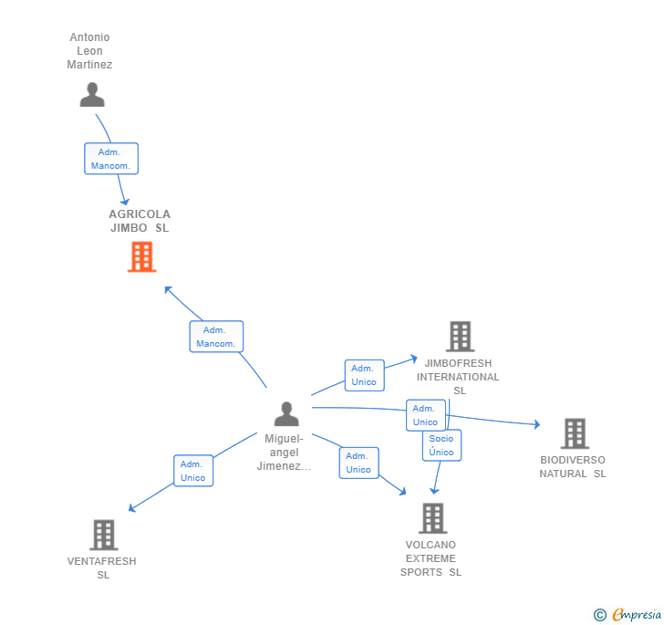 Vinculaciones societarias de AGRICOLA JIMBO SL