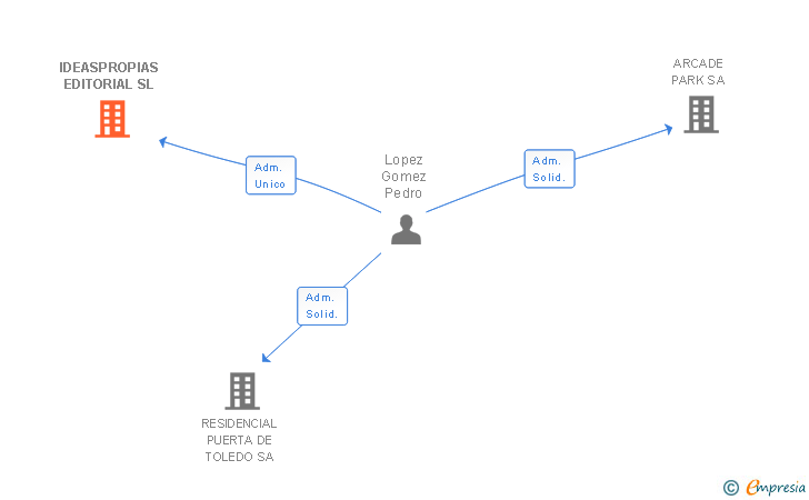 Vinculaciones societarias de IDEASPROPIAS EDITORIAL SL