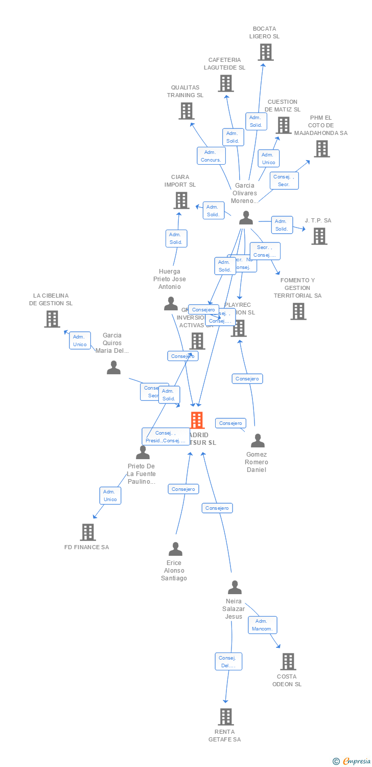 Vinculaciones societarias de MADRID CAPTSUR SL