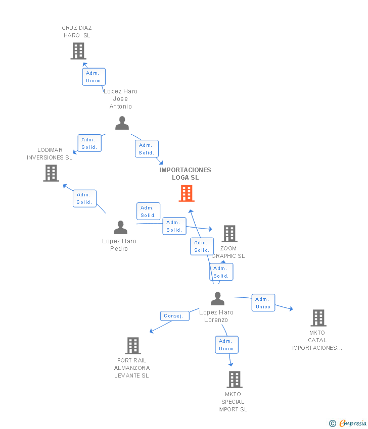 Vinculaciones societarias de FINCA LA JEFA SL