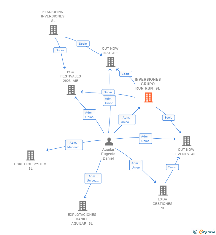 Vinculaciones societarias de INVERSIONES GRUPO RUN RUN SL