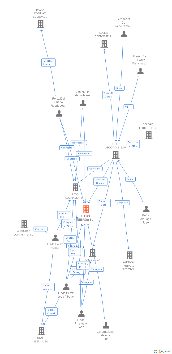 Vinculaciones societarias de LLEDO ENERGIA SL