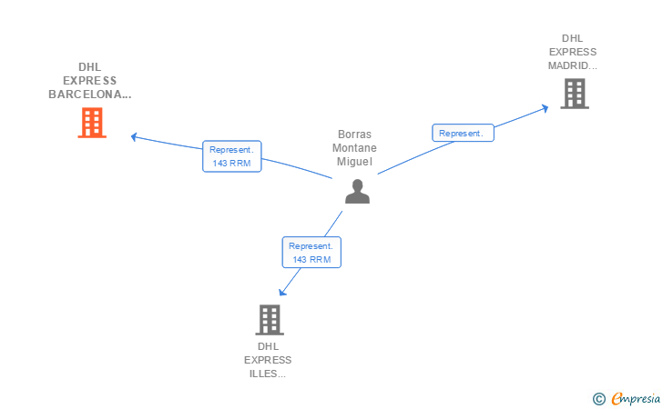 Vinculaciones societarias de DHL PARCEL BARCELONA SPAIN SL