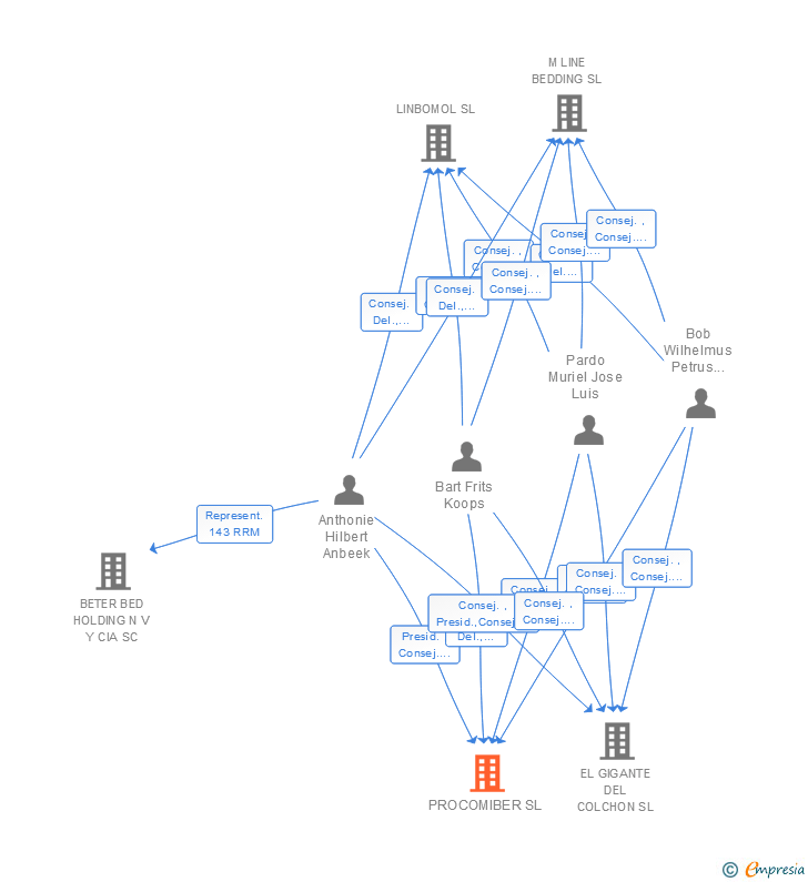 Vinculaciones societarias de PROCOMIBER SL