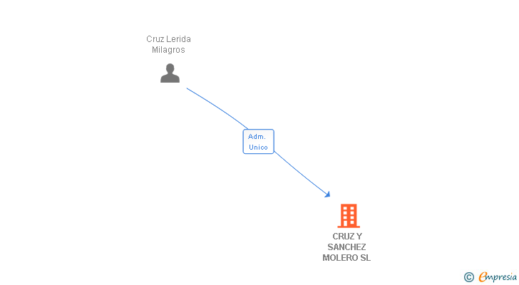 Vinculaciones societarias de CRUZ Y SANCHEZ MOLERO SL