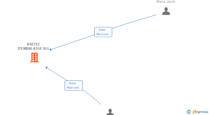 Vinculaciones societarias de ASETEC D'EMBALATGE SLL