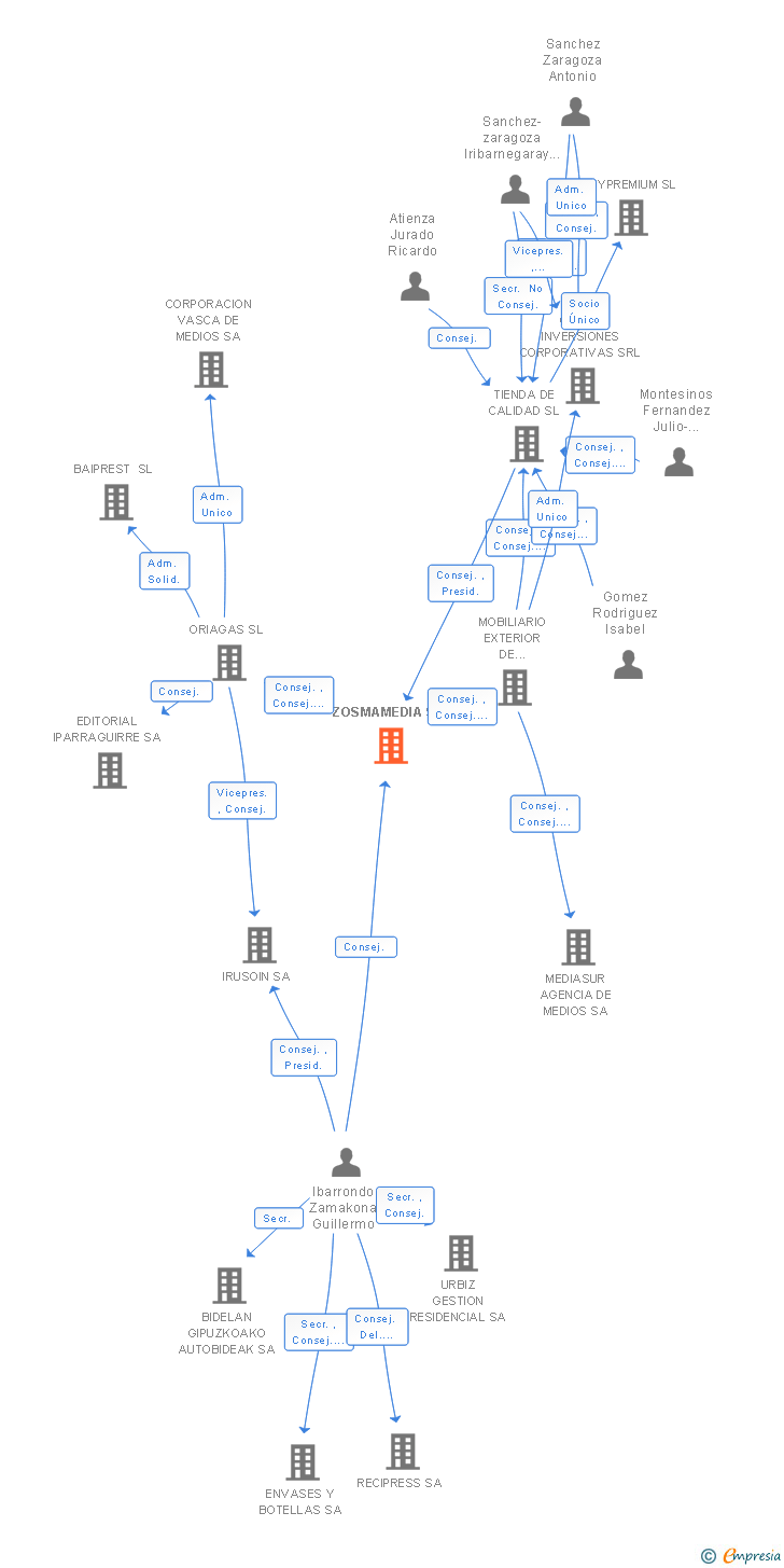 Vinculaciones societarias de ZOSMAMEDIA SL