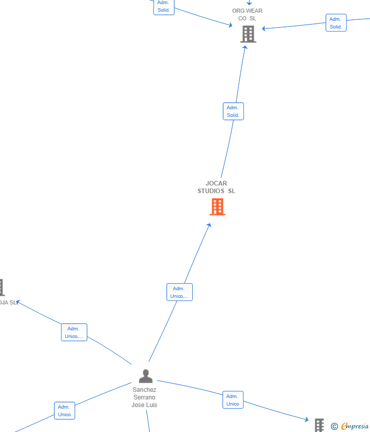Vinculaciones societarias de JOCAR STUDIOS SL