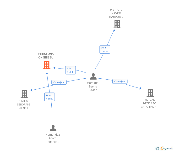 Vinculaciones societarias de SURGEONS ON SITE SL