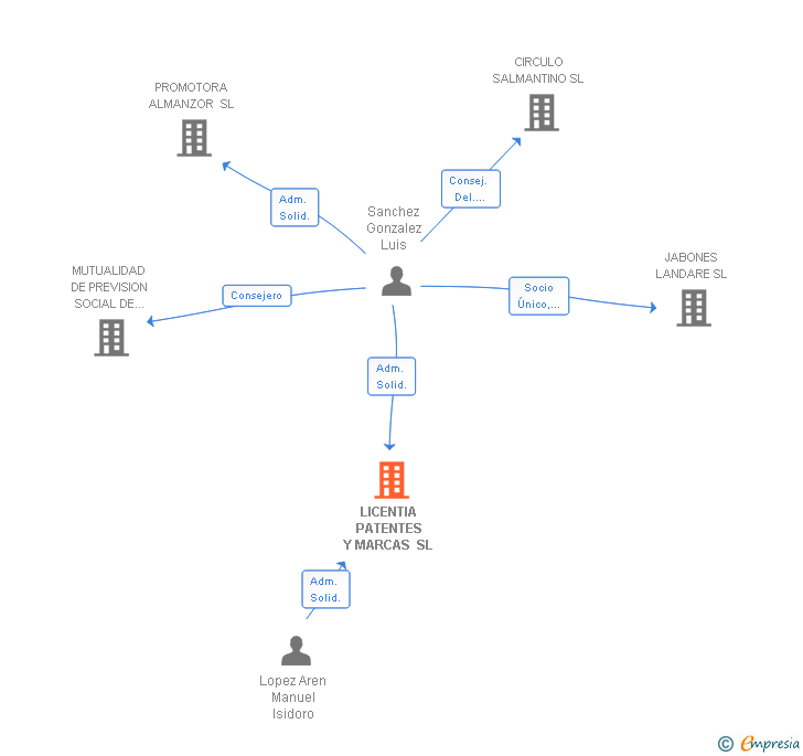 Vinculaciones societarias de LICENTIA PATENTES Y MARCAS Y SERVICIOS JURIDICOS SL