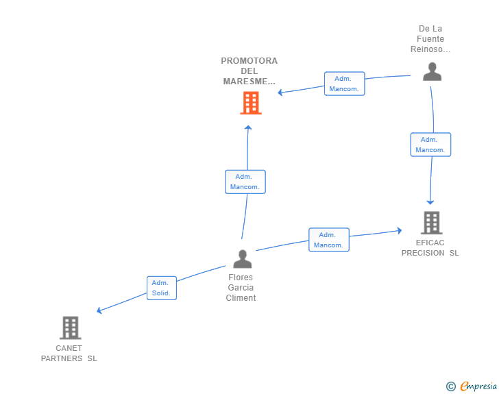 Vinculaciones societarias de PROMOTORA DEL MARESME 1980 SL