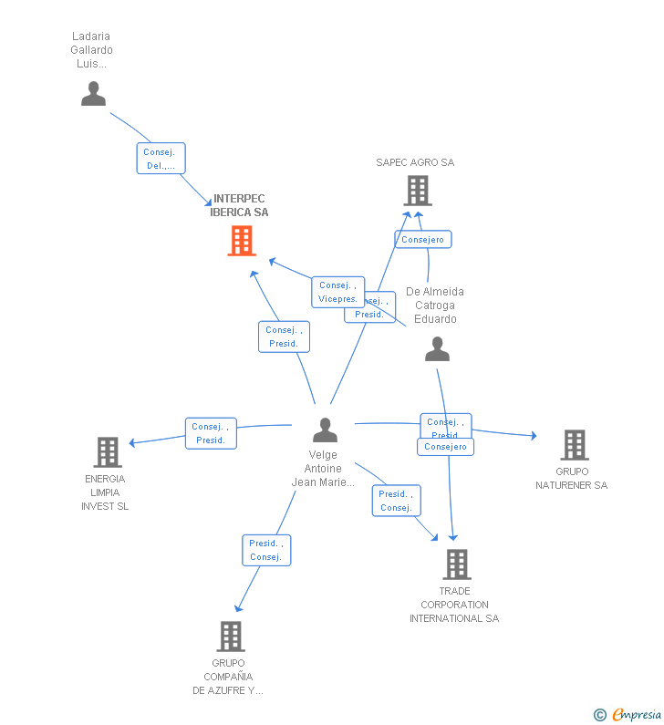 Vinculaciones societarias de INTERPEC IBERICA SA