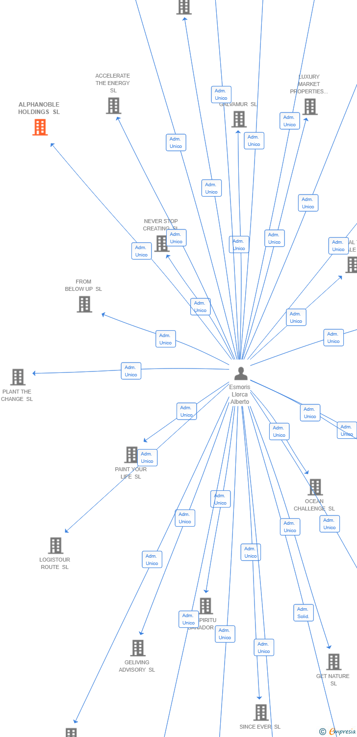 Vinculaciones societarias de ALPHANOBLE HOLDINGS SL