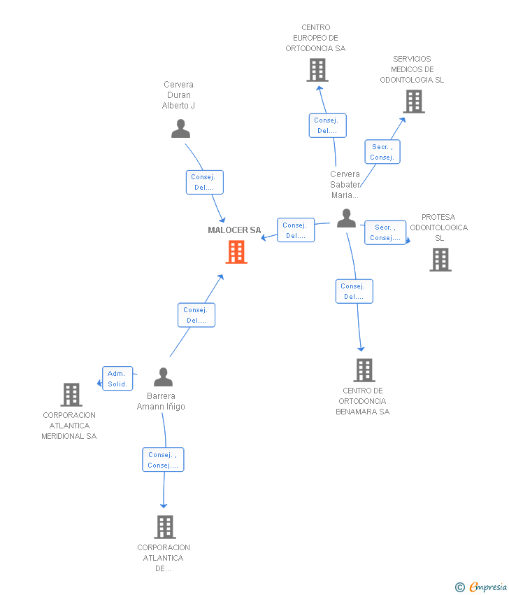 Vinculaciones societarias de MALOCER SA