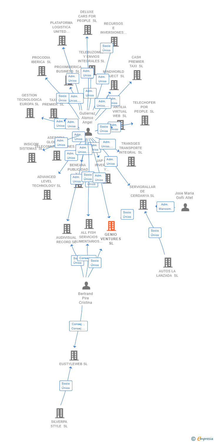 Vinculaciones societarias de GENIO VENTURES SL