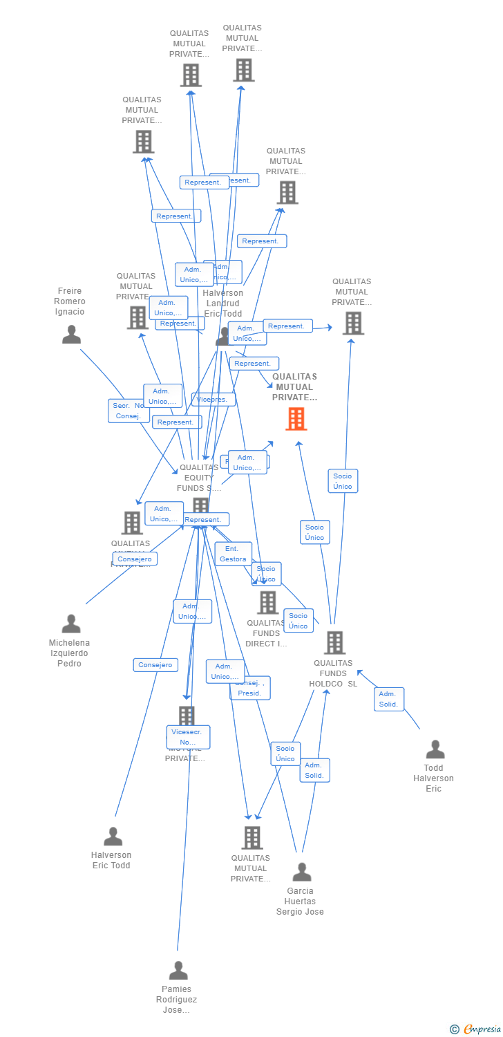 Vinculaciones societarias de QUALITAS MUTUAL PRIVATE EQUITY PROGRAM V D SCR SA
