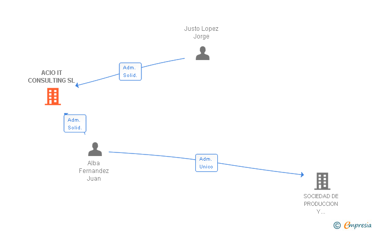 Vinculaciones societarias de ACIO IT CONSULTING SL