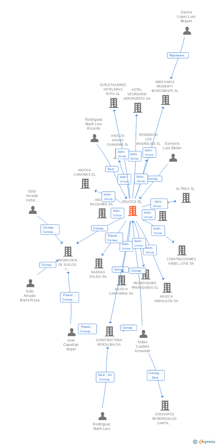 Vinculaciones societarias de ANJOCA SL