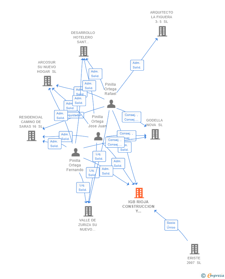 Vinculaciones societarias de IGB RIOJA CONSTRUCCION Y MANTENIMIENTOS SL