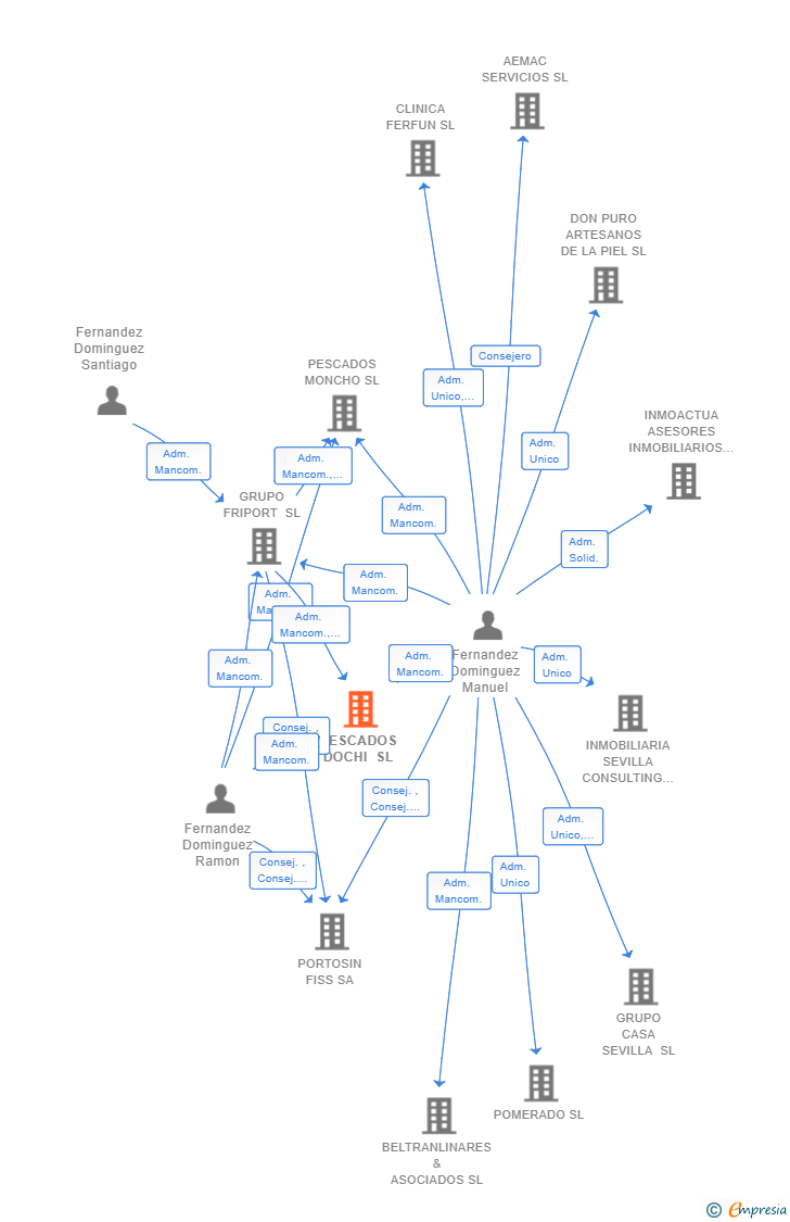Vinculaciones societarias de PESCADOS DOCHI SL