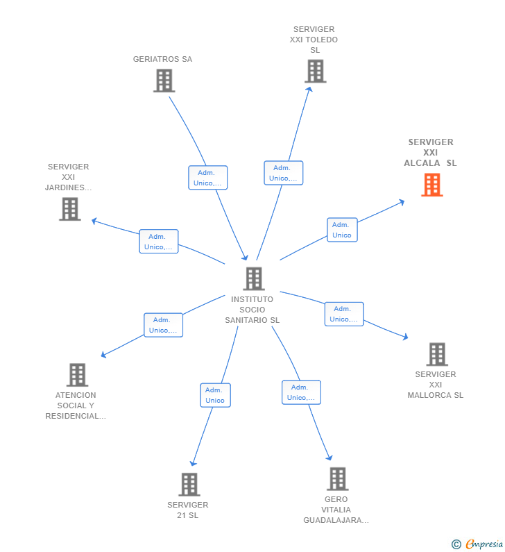 Vinculaciones societarias de SERVIGER XXI ALCALA SL