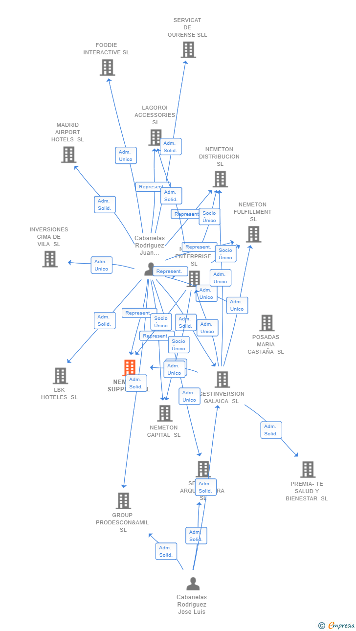 Vinculaciones societarias de NEMETON SUPPLIES SL