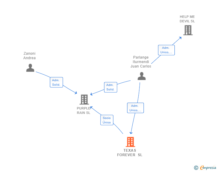 Vinculaciones societarias de TEXAS FOREVER SL